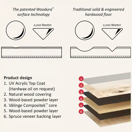 Infographic showing the technology behind Woodura flooring
